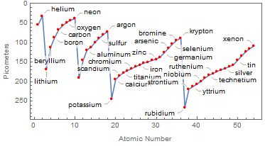 Atom Radien